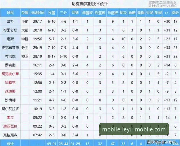 乐鱼体育平台视角下尼克斯队创纪录大胜的深度分析：从半场47分领先到季后赛新篇章